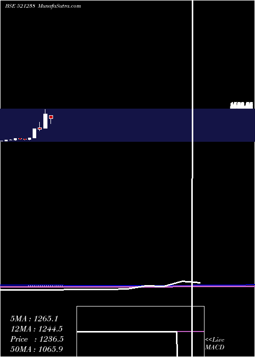  monthly chart Kdl