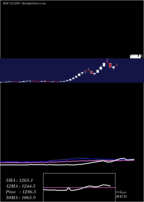  weekly chart Kdl