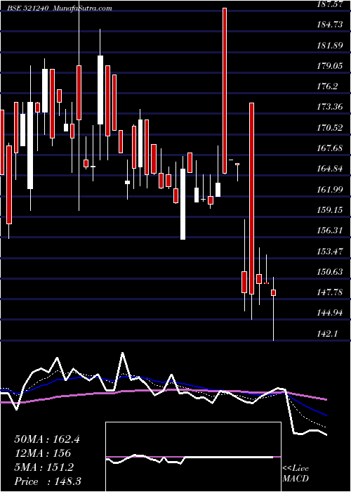  Daily chart SAMBANDAM SP