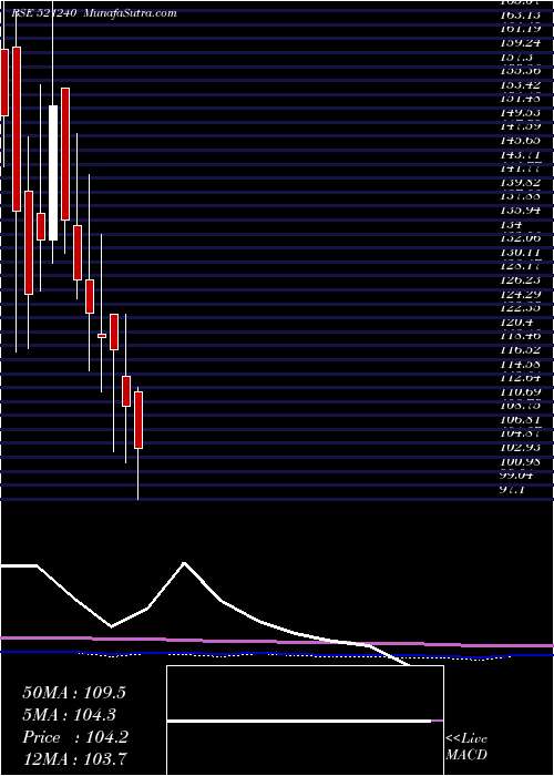  monthly chart SambandamSp