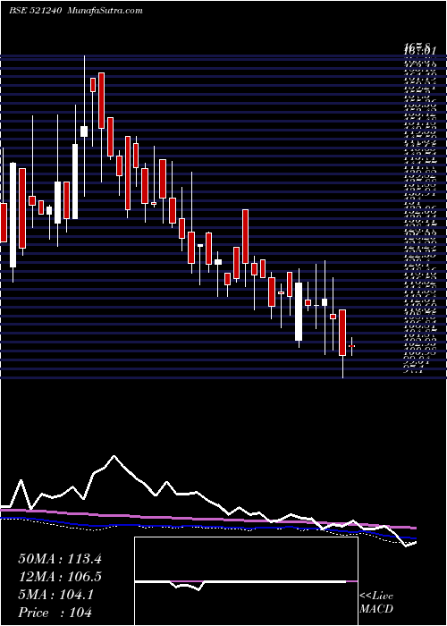  weekly chart SambandamSp