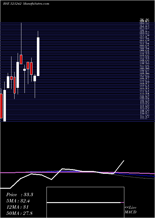  monthly chart KandagiriSp