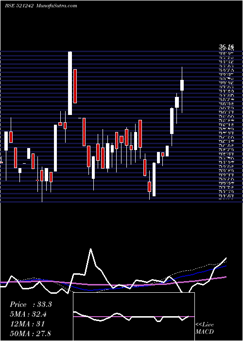  weekly chart KandagiriSp