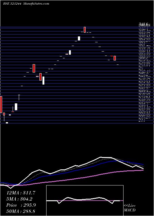  Daily chart CHITRA.SPIN.