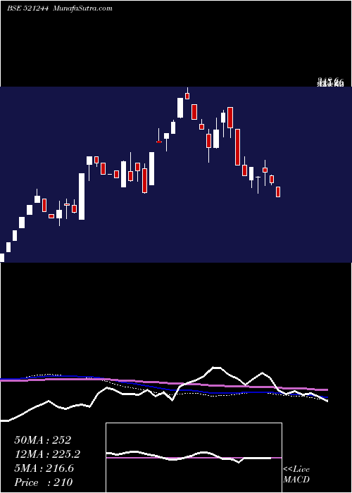  weekly chart ChitraSpin