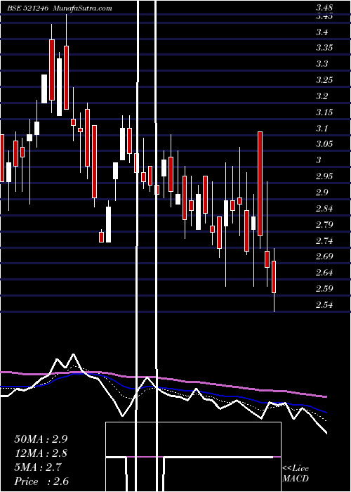  Daily chart ParasPetro