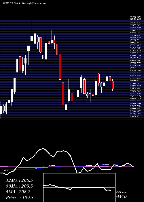  weekly chart KitexGarmen