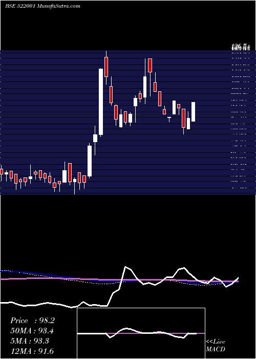  weekly chart Cranex