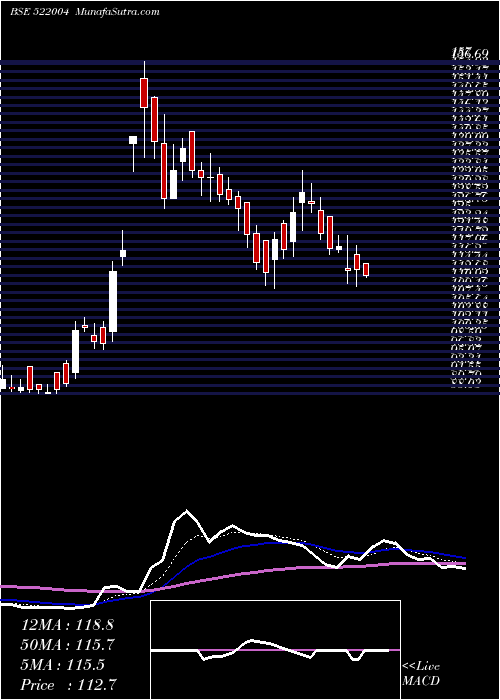  Daily chart Batliboi