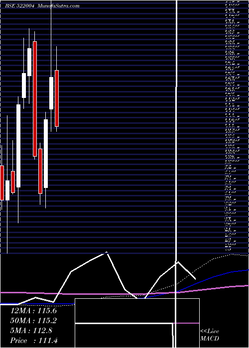  monthly chart Batliboi