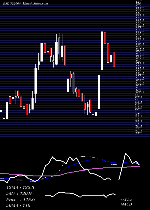  weekly chart Batliboi