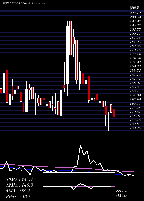  weekly chart AustinEngg