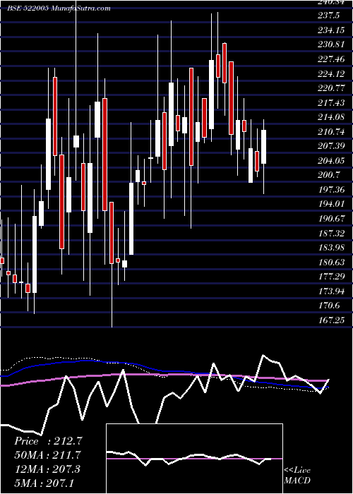  weekly chart AustinEngg