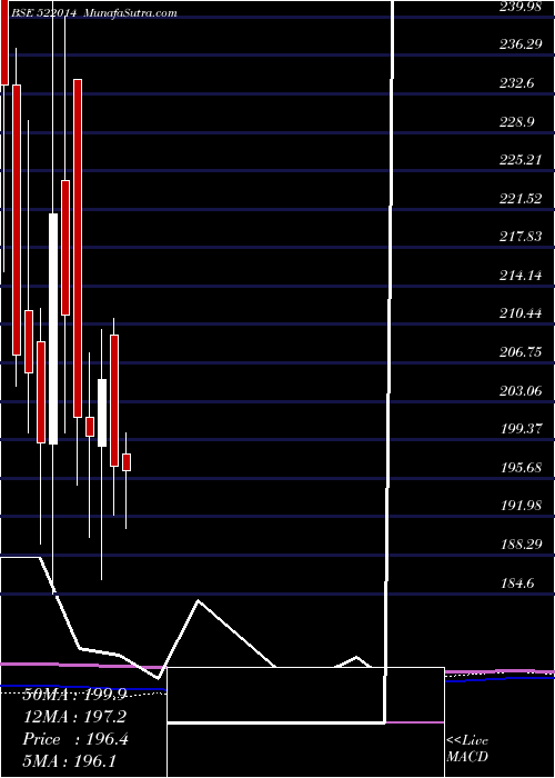  monthly chart UnitedDrill