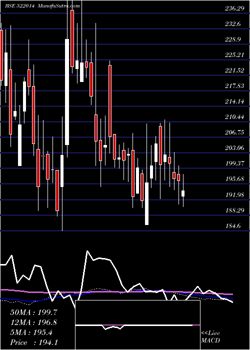  weekly chart UnitedDrill