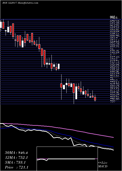  Daily chart FLUIDOMAT