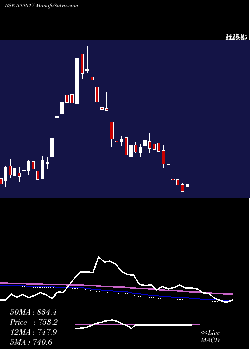  weekly chart Fluidomat