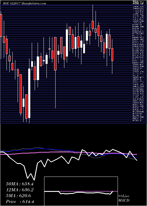  weekly chart Fluidomat