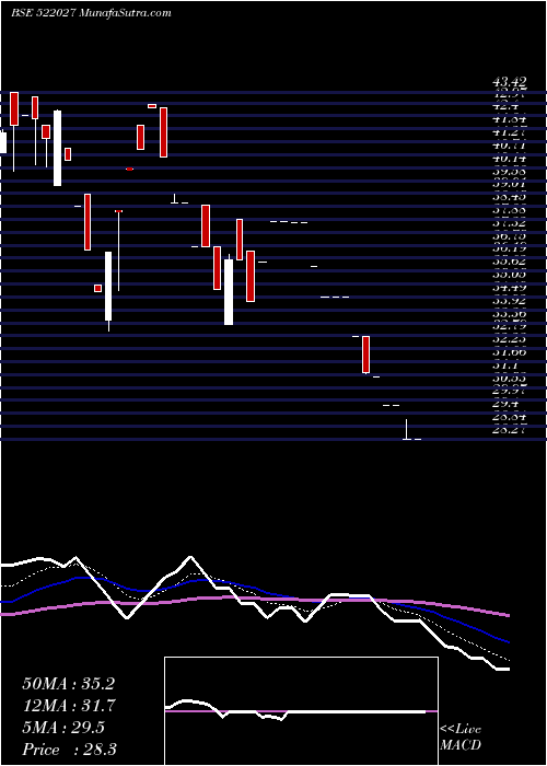  Daily chart EMA INDIA