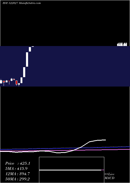  monthly chart EmaIndia
