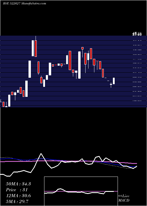 weekly chart EmaIndia
