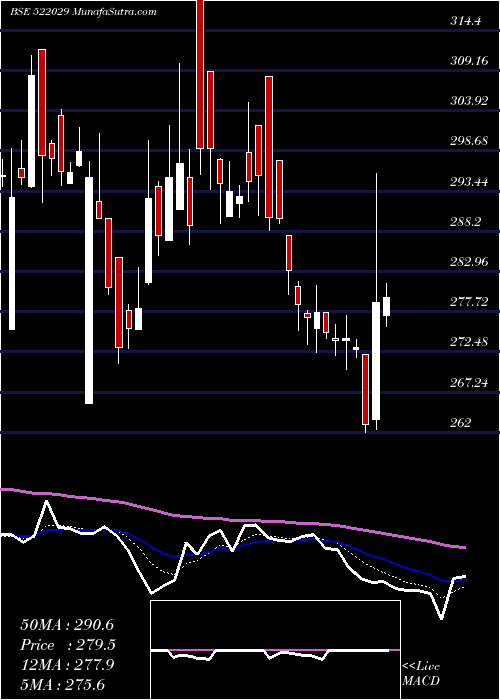  Daily chart WINDSOR MACH
