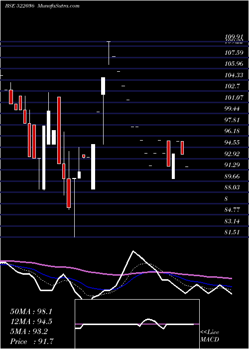  Daily chart MIVEN MACHIN