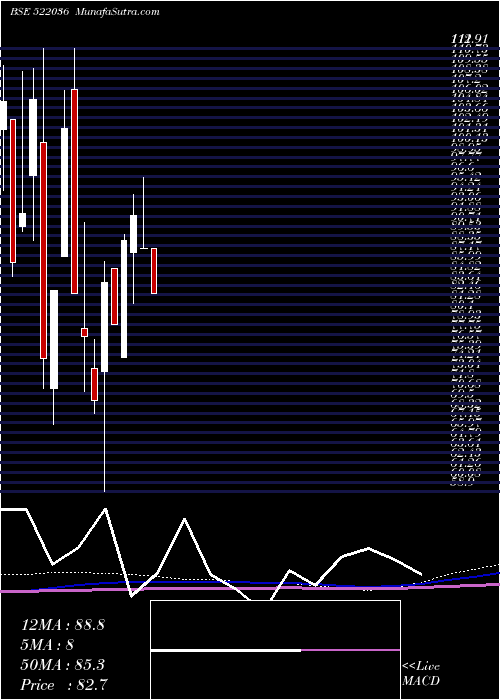  monthly chart MivenMachin