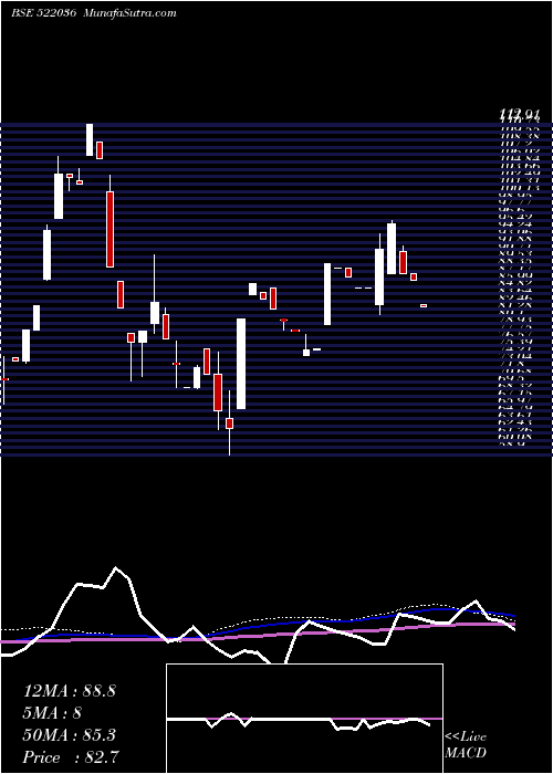  weekly chart MivenMachin