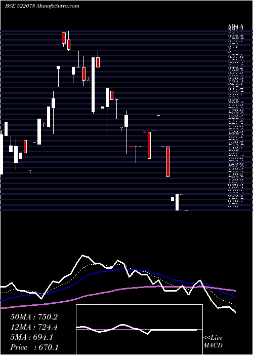  Daily chart Hitechgear