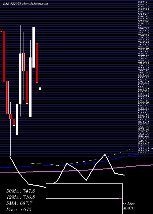  monthly chart Hitechgear