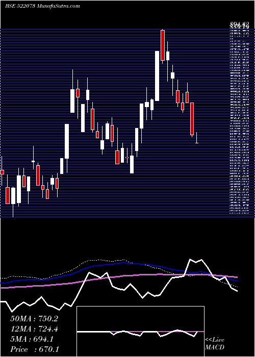  weekly chart Hitechgear