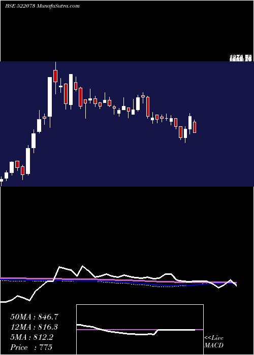  weekly chart Hitechgear