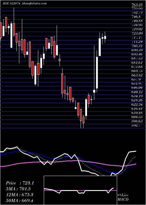  Daily chart ElgiEquip