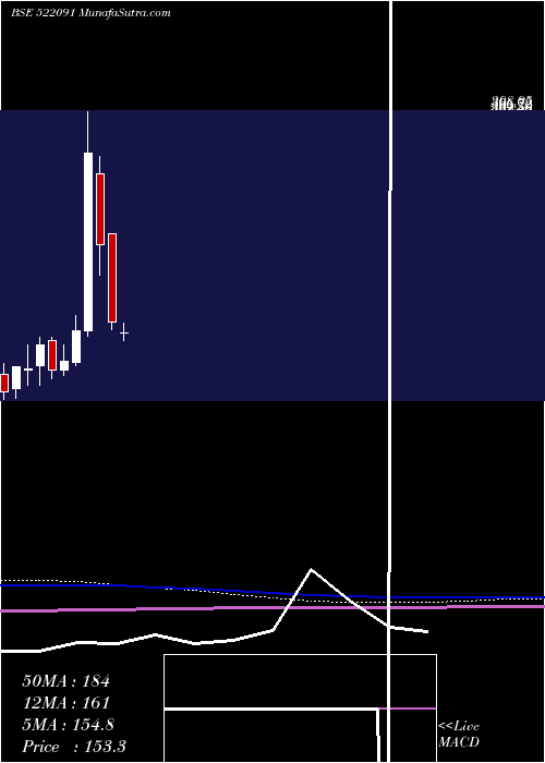  monthly chart UvDer