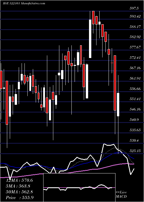  Daily chart KilburnEngg