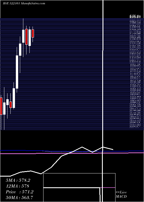  monthly chart KilburnEngg