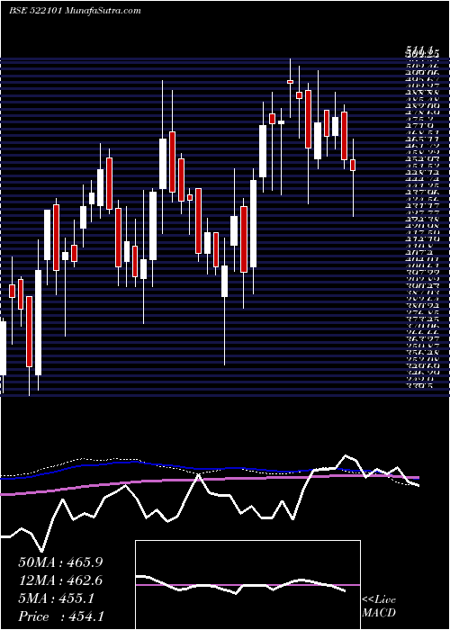  weekly chart KilburnEngg