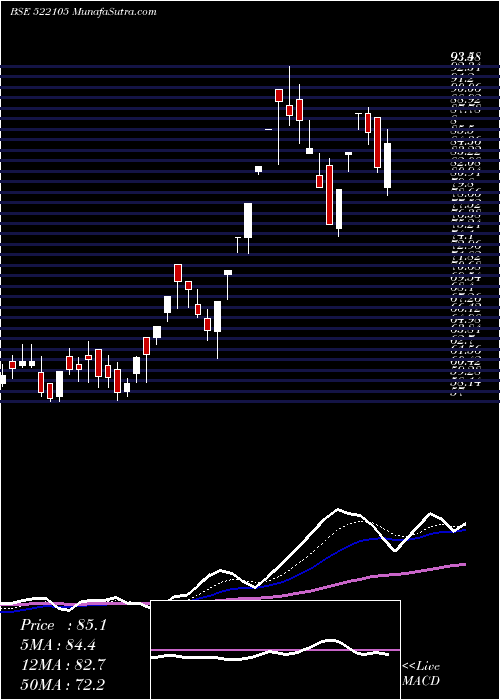  Daily chart BIRLA PRETEC