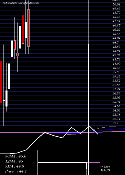  monthly chart BirlaPretec