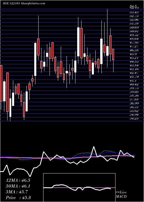  weekly chart BirlaPretec