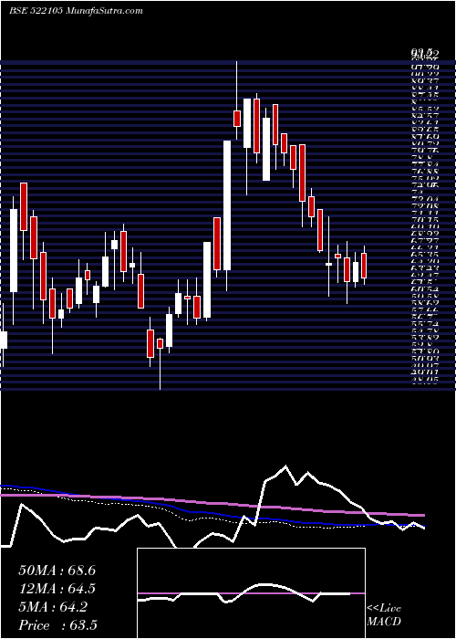  weekly chart BirlaPretec