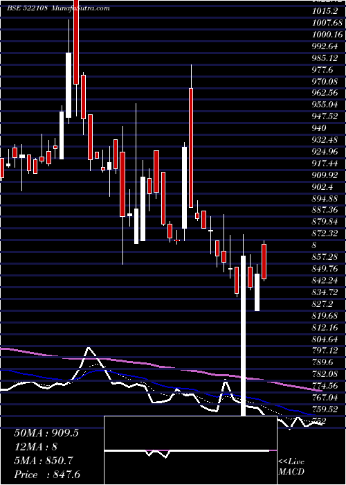  Daily chart YukenIndia