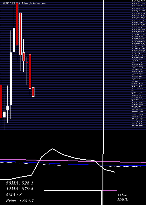  monthly chart YukenIndia
