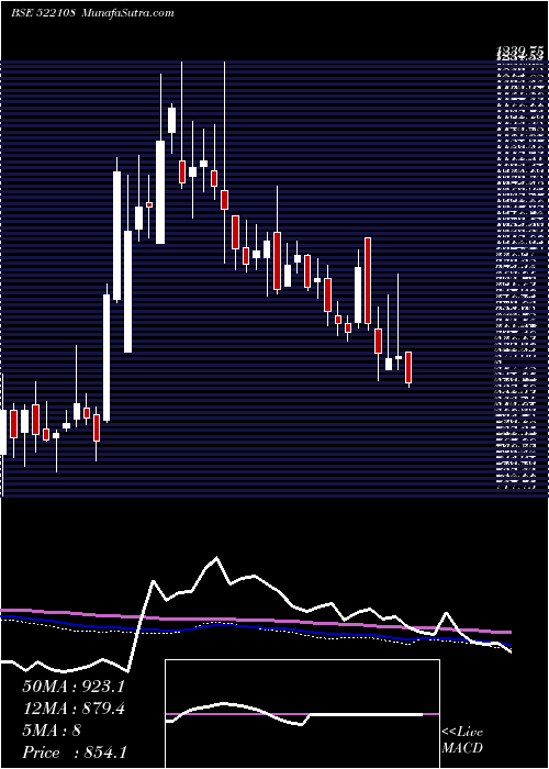  weekly chart YukenIndia
