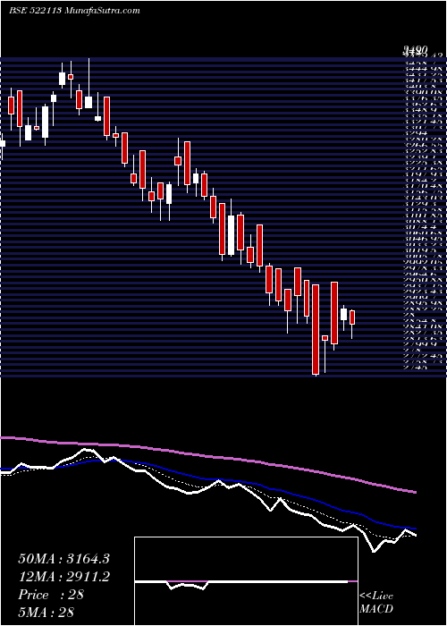  Daily chart TimkenI