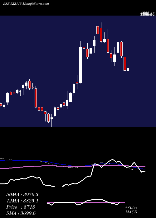  weekly chart TimkenI