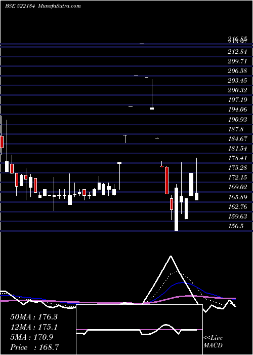  Daily chart ArtsonEng