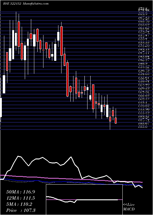  weekly chart SolitairMc