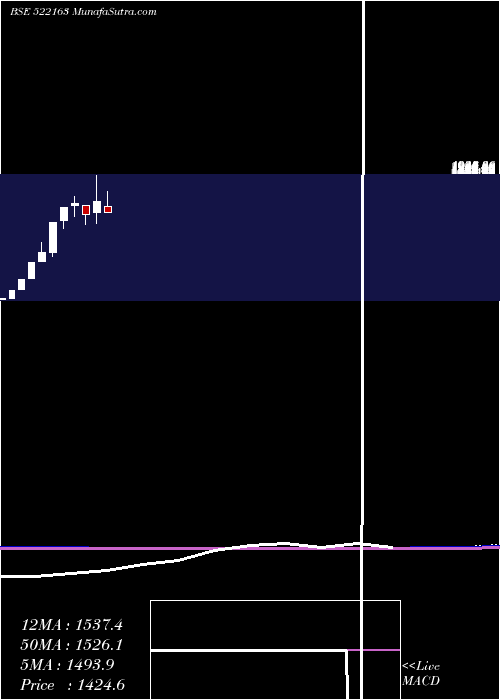  monthly chart Diamonpower